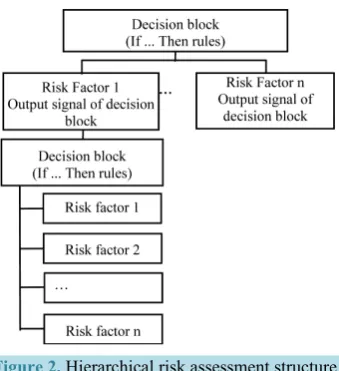 Figure 2. Hierarchical risk assessment structure. 