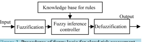 Figure 3. Procedures of fuzzy logic for cloud risk assessment.                     