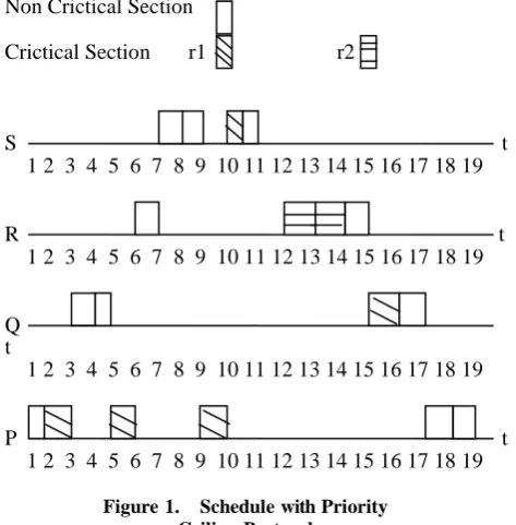 Figure 1.    Schedule with Priority Ceiling Protocol 