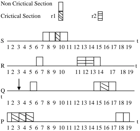 Figure 2.    Schedule With Improved Priority Ceiling Protocol 