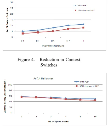 Figure 4.    Reduction in Context Switches 