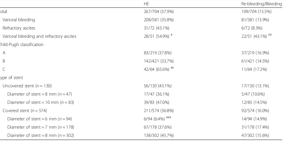 Table 3 The incidence of major complications after TIPS treatment