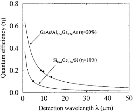 FIG. 7. Quantum efﬁciency as a function of detection wavelength for theexample material systems �see Refs