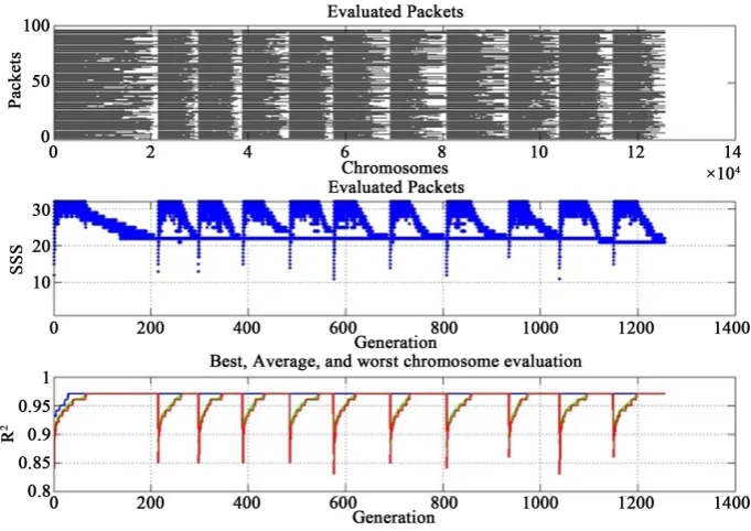 Figure 13. Convergence of original dataset with reduced precision on R2. The SSS converted to twenty one (middle panel) and the best chromosome maintained good correlation (bottom panel)