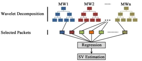 Figure 1. The general approach of using multiple filter banks eva-luated by a GA. The input signal is decomposed by multiple mother wavelets producing multiple filter banks, showing in different colors