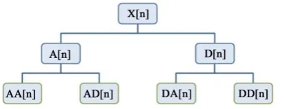 Figure 4. Example of a two level wavelet tree decomposition, where the second decomposition level consists of four packets, creating a filter bank of four different filters, used as CHC genes