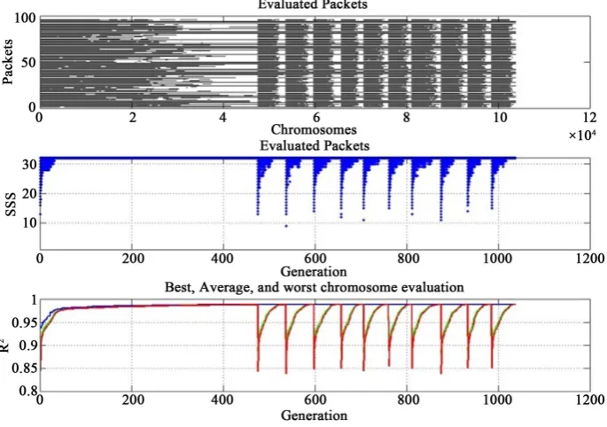 Figure 7. Characterization of experiment one. The X axis represents evolution time, either in-dividual chromosome evaluation (upper panel) or generation (middle and lower panels)