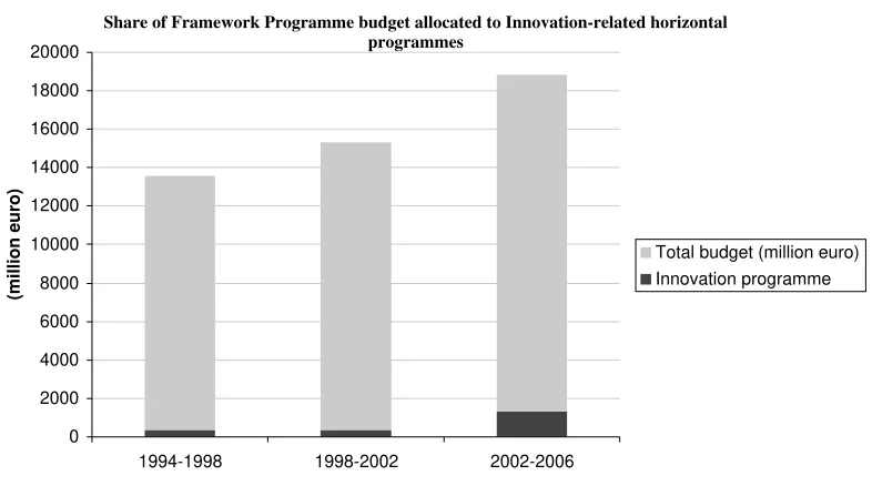 Figure 1. The horizontal programmes aimed at innovation promotion