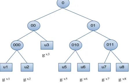 Fig 1 illustrates a key tree with 8 members, {u1, …, u8}, and its corresponding binary code