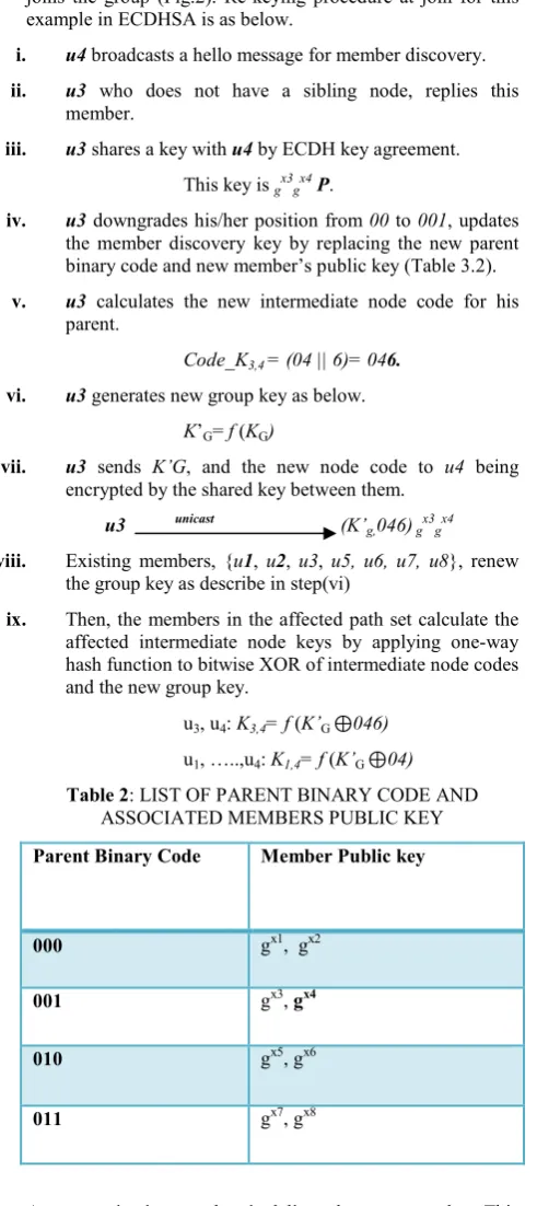 Fig 3: DFD FOR NODE JOIN OPERATION ON ECDHSA 