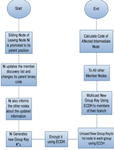 Fig 5: DFD FOR NODE LEAVE OPERATION ON 