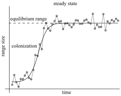 Figure 1. Dynamics of range size. The dashed curve showsthe stochastic dynamics of the range size of a species,whereas the smooth solid curve shows the deterministicgrowth
