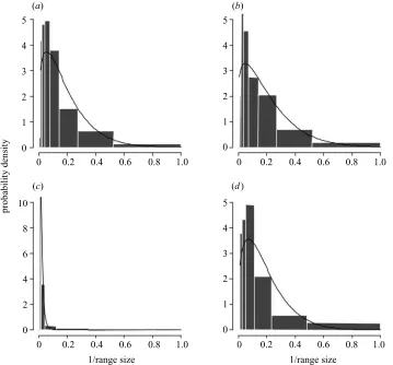 Figure 2. The probability densities for the inverse range sizes of species to illustrate the validity of the exponential assumptionfor equation (2.9)