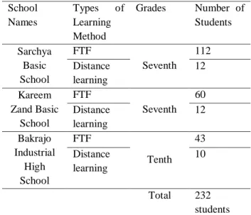 Figure 1: Course  subjects  introduced to the students  for  assessing  distance  and  FTF  learning  methods
