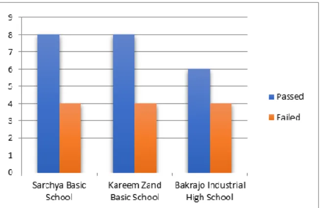 Figure  2:  student’s  test  result  for  FTF  teaching  method 