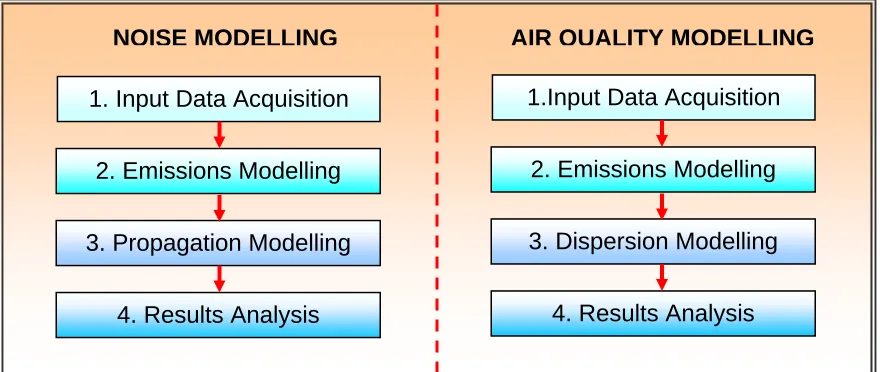 Figure 1: Stages in Noise and Air Quality Modelling 