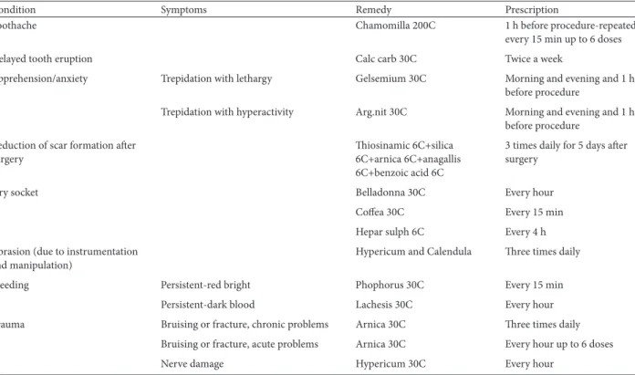 Table 1: Remedies recommended for diff erent conditions