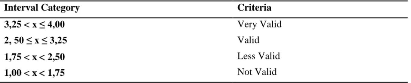 Table 1. Categories of assessment Validity by expert 