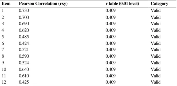 Table  and  can  be  interpreted  that  accept  Ho.  This  indicates  there  is  no  difference  in  the  average  HOTS  score  of  male  and  female  students