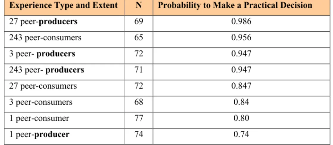 Table 7. Probability to Make a Final practical Decision According to Information Experience 