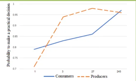 Figure 6. Interaction Between Group Size and Probability to Make a Practical Decision  Discussion 