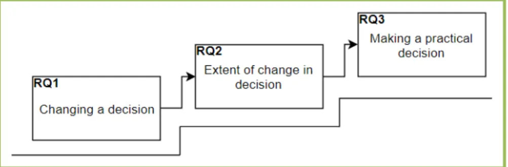 Figure 1. Levels of information influence on decision regarding W-A 