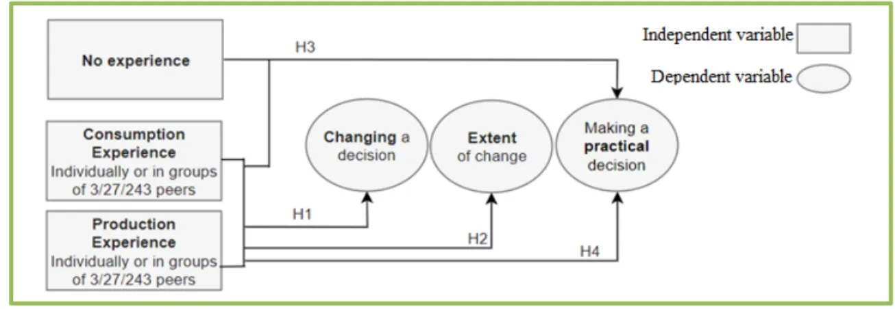 Figure 2. Research model  Method 