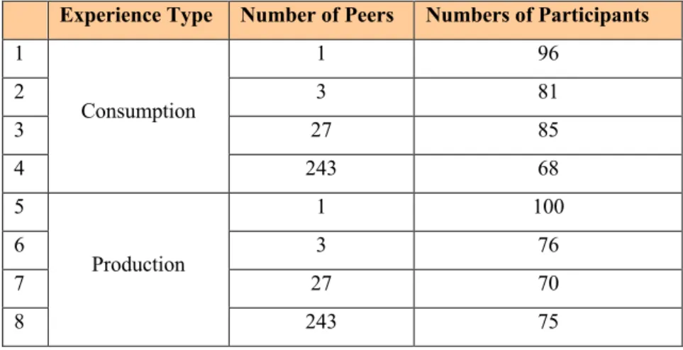 Table 2. Response Counts of The Variables 