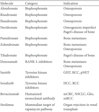 Table 1: MRONJ related medications