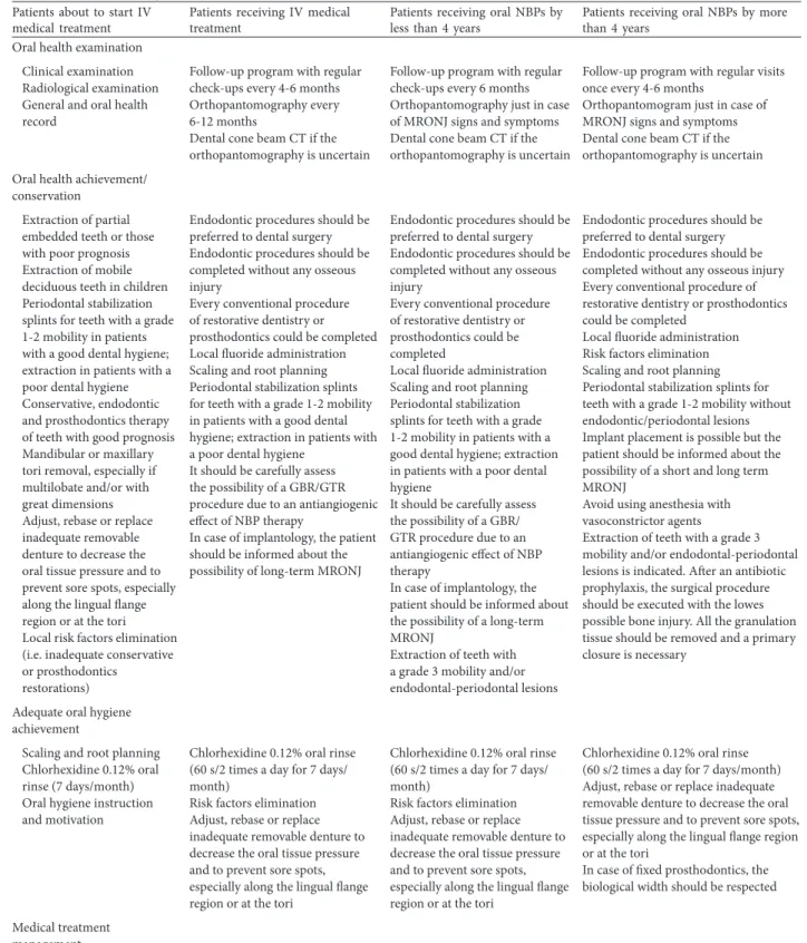 Table 4: Treatment strategies