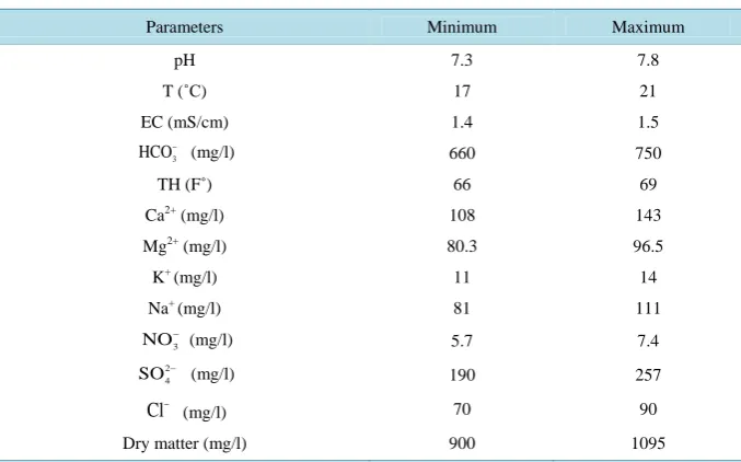 Table 1. Physico-chemical analysis of drinking water in the downtown of Taliouine. 