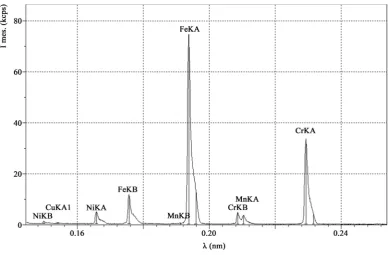 Figure 2. Examples of spectrums of XRF qualitative analysis of scale deposited in hot water pipe
