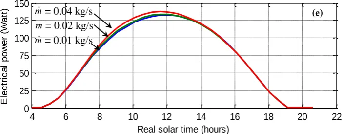 Fig 5: Simulation of the PV/T system at different mass flow rates. Real solar time (hours) 
