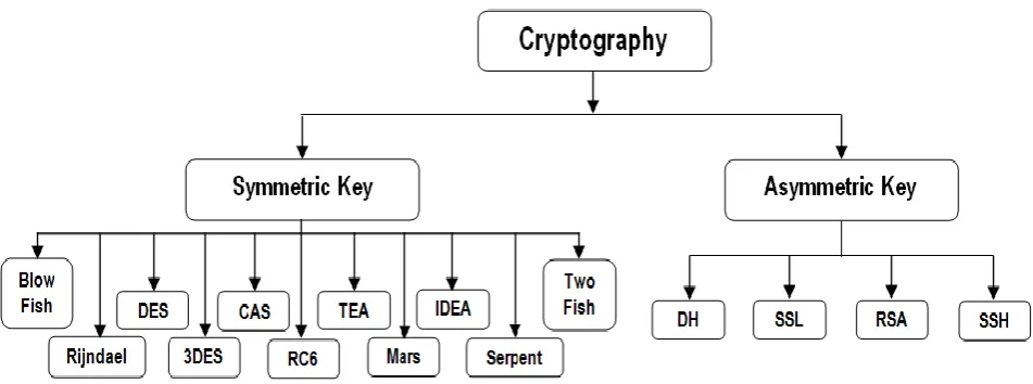 Figure 1: Different Symmetric & Asymmetric Cryptographic Algorithms