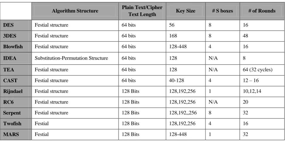 Table 1. Summary of Symmetric Algorithms Architecture 