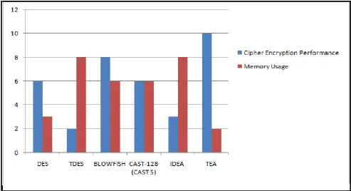 Fig 2a: Generic Scalability (Memory Usage & Encryption Performance) of Different Algorithm 
