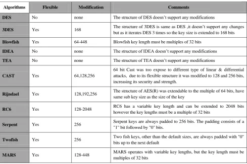 Fig 2b: Generic Scalability (Memory Usage & Encryption Performance) of Different Algorithm 