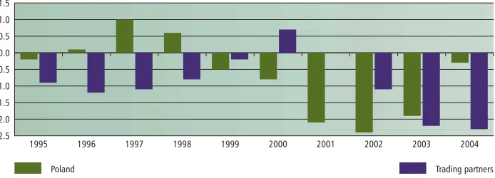 Figure 2Output gap in Poland and in its main trading partners