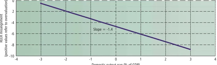 Figure 4Sensitivity of the zloty’s misalignment with respect to the assumed level of the domestic