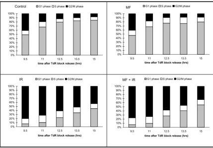 Figure 7Bar charts illustrating the proportion of cells at different stages in the cell cycle derived from the decomposition of flow cytom-