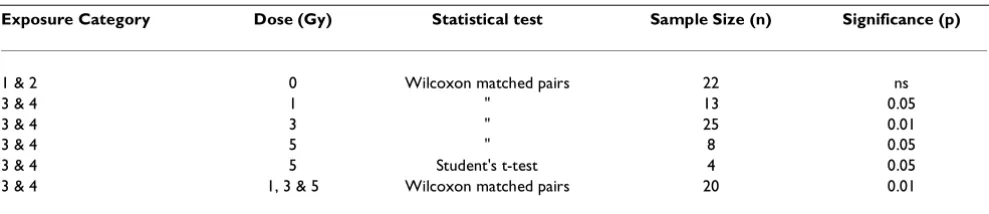 Table 2: Perpendicular components of background time-varying and static magnetic fields measured at location of sample holders