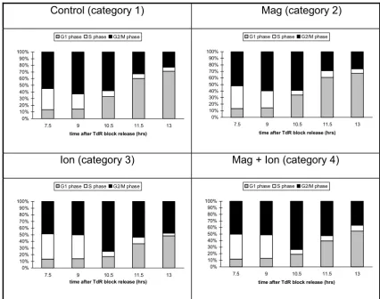 Figure 3Bar charts illustrating the proportion of cells at different stages in the cell cycle derived from the decomposition of flow cytom-etry histograms