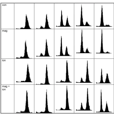 Figure 4Flow cytometry histograms of synchronised HeLa S3 cells.From left to right the histograms correspond to 7.5, 9, 10.5,11.5 and 13 h after release of the second thymidine block.Categories 3 and 4 have been irradiated with a dose of 3 Gyin late S/early G2 phase.