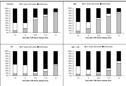 Figure 5Bar charts illustrating the proportion of cells at different stages in the cell cycle derived from the decomposition of flow cytom-etry histograms
