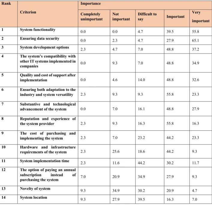 Table  3.  The  Importance  of  Criteria  Taken  Into  Account  When  Choosing  ERP/CRM  Class  Systems,  According  to  the  Opinions  of  Employees  of  the  SMEs  in  Which  the  Systems  Were  Implemented [%]