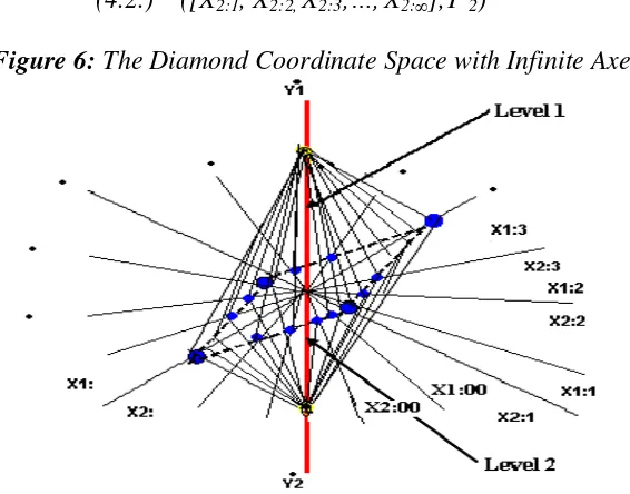 Figure 6). It is important to mention at this juncture that the first level (L1) has infinite axes …,*