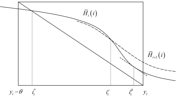 Figure 5: A convexity-based condition for a unique equilibrium, and the ﬁrst rightcrossing between H¯t+1�� and H¯�t.�