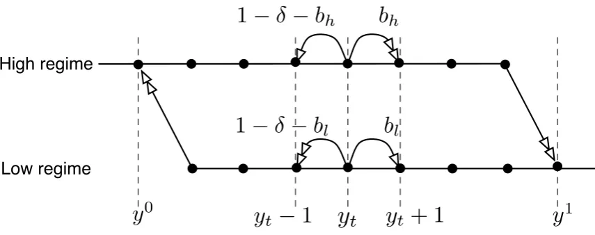 Figure 6: Cycle on a loop with two irreversible transit points.