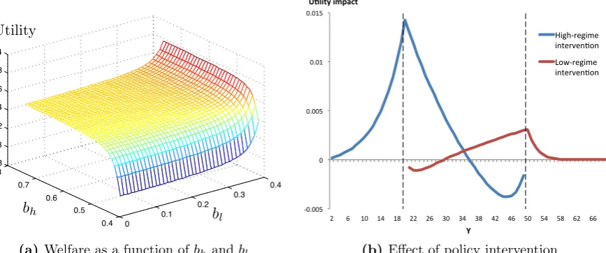 Figure 8: Welfare implications of comparative statics