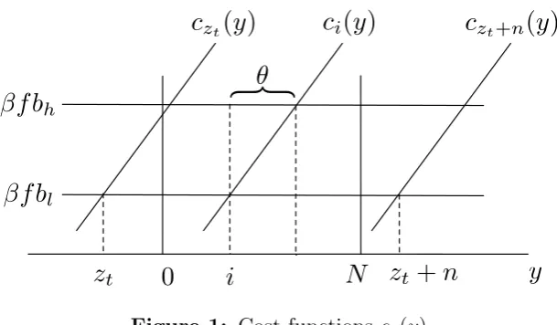 Figure 1: Cost functions ci (y)